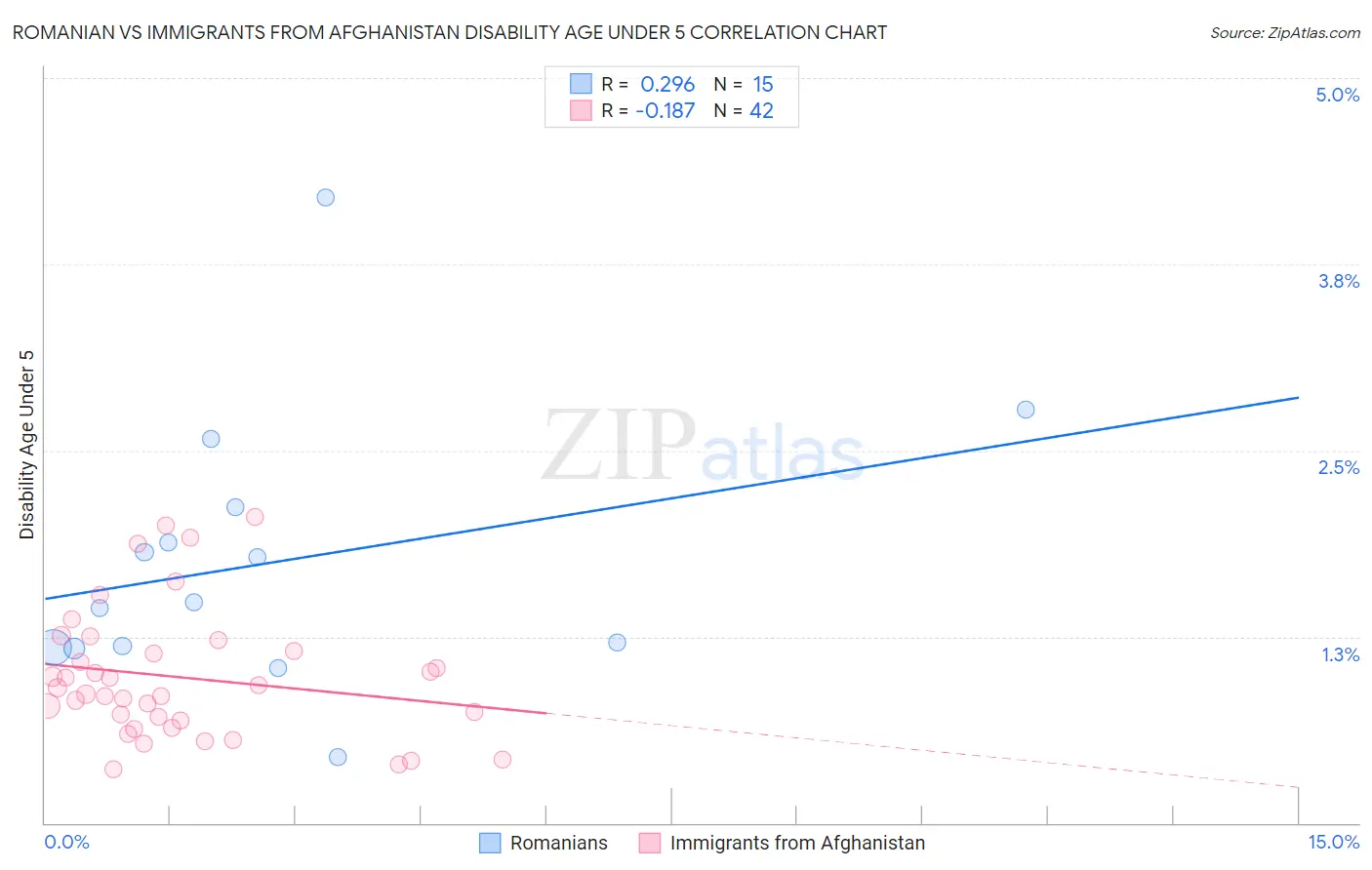 Romanian vs Immigrants from Afghanistan Disability Age Under 5