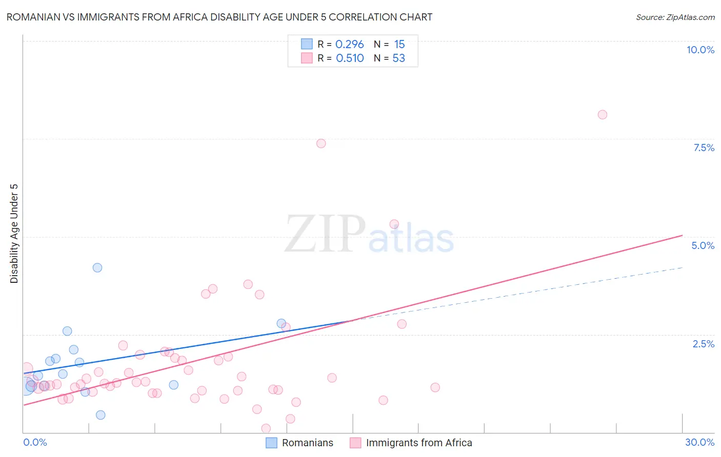 Romanian vs Immigrants from Africa Disability Age Under 5