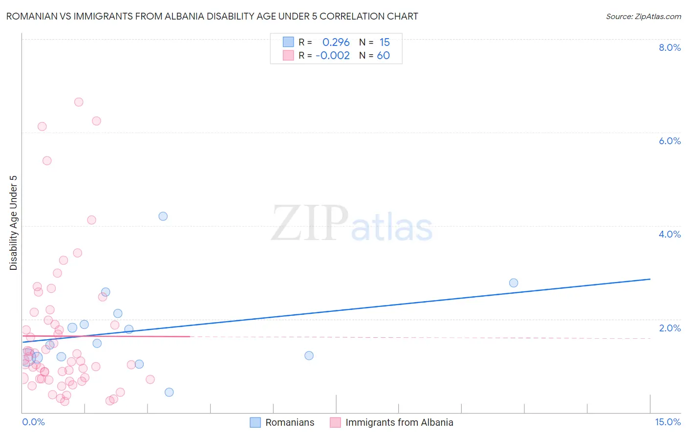 Romanian vs Immigrants from Albania Disability Age Under 5