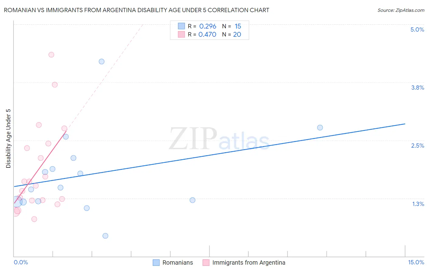 Romanian vs Immigrants from Argentina Disability Age Under 5