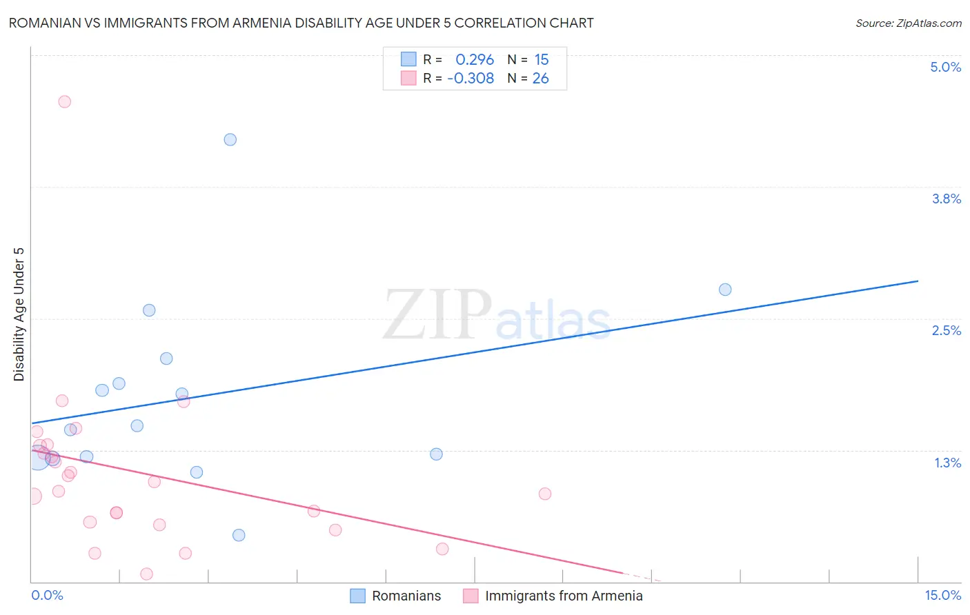 Romanian vs Immigrants from Armenia Disability Age Under 5
