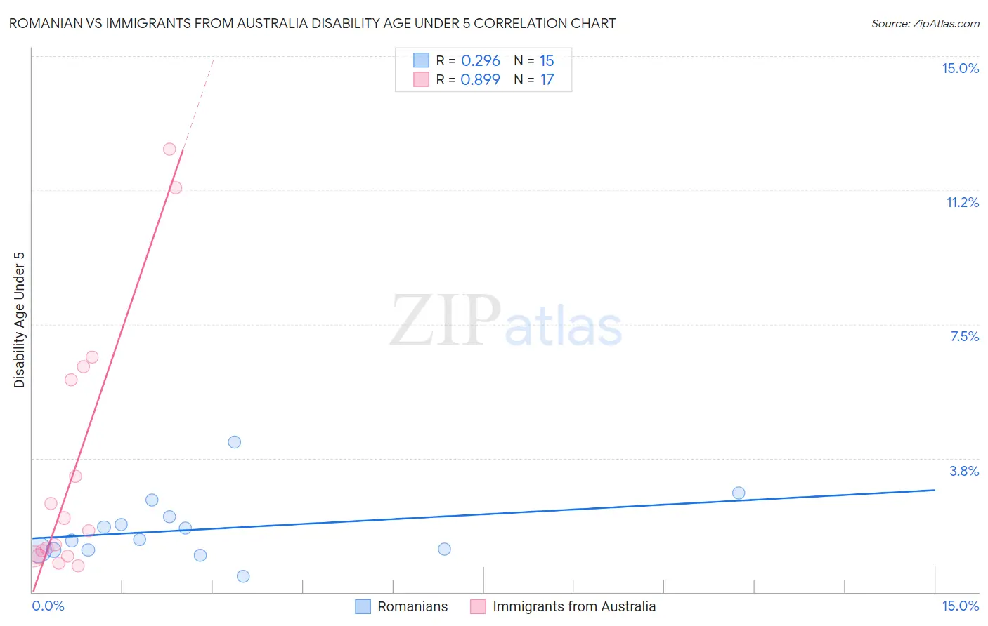 Romanian vs Immigrants from Australia Disability Age Under 5