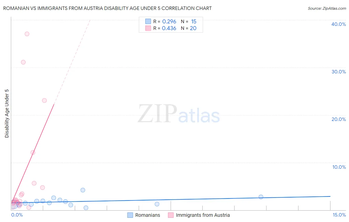 Romanian vs Immigrants from Austria Disability Age Under 5