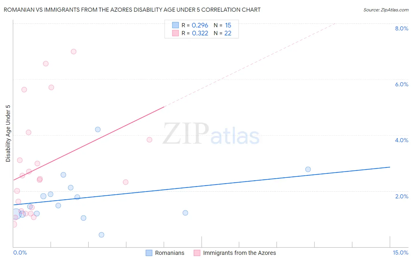 Romanian vs Immigrants from the Azores Disability Age Under 5