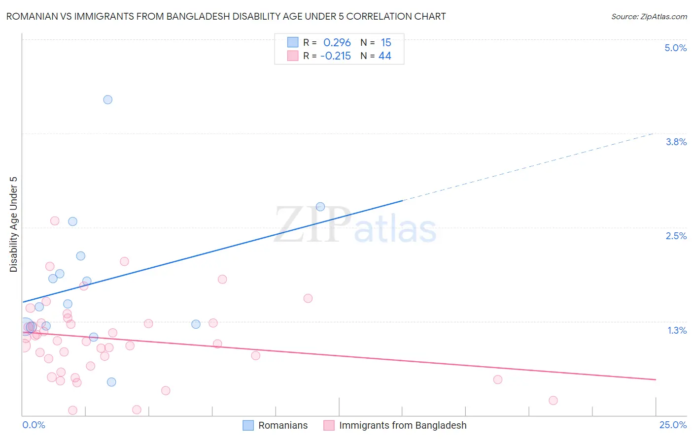 Romanian vs Immigrants from Bangladesh Disability Age Under 5