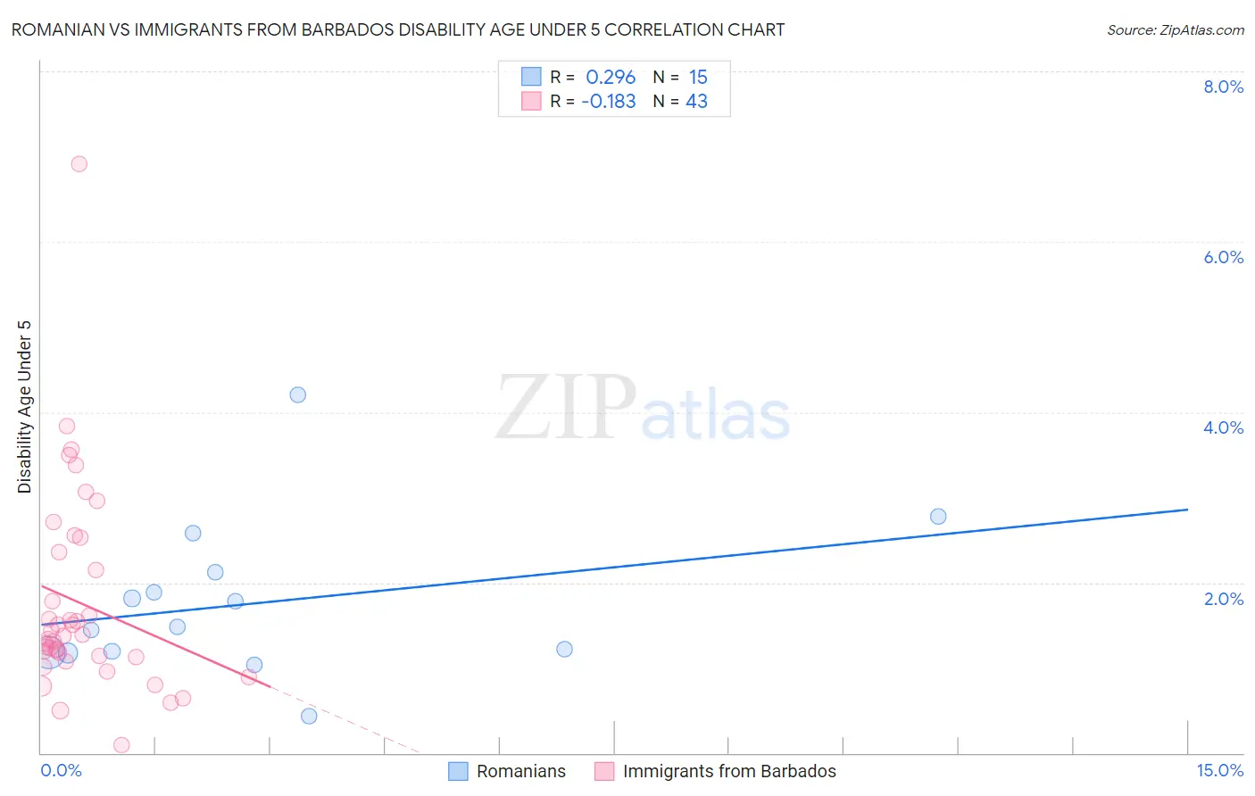 Romanian vs Immigrants from Barbados Disability Age Under 5