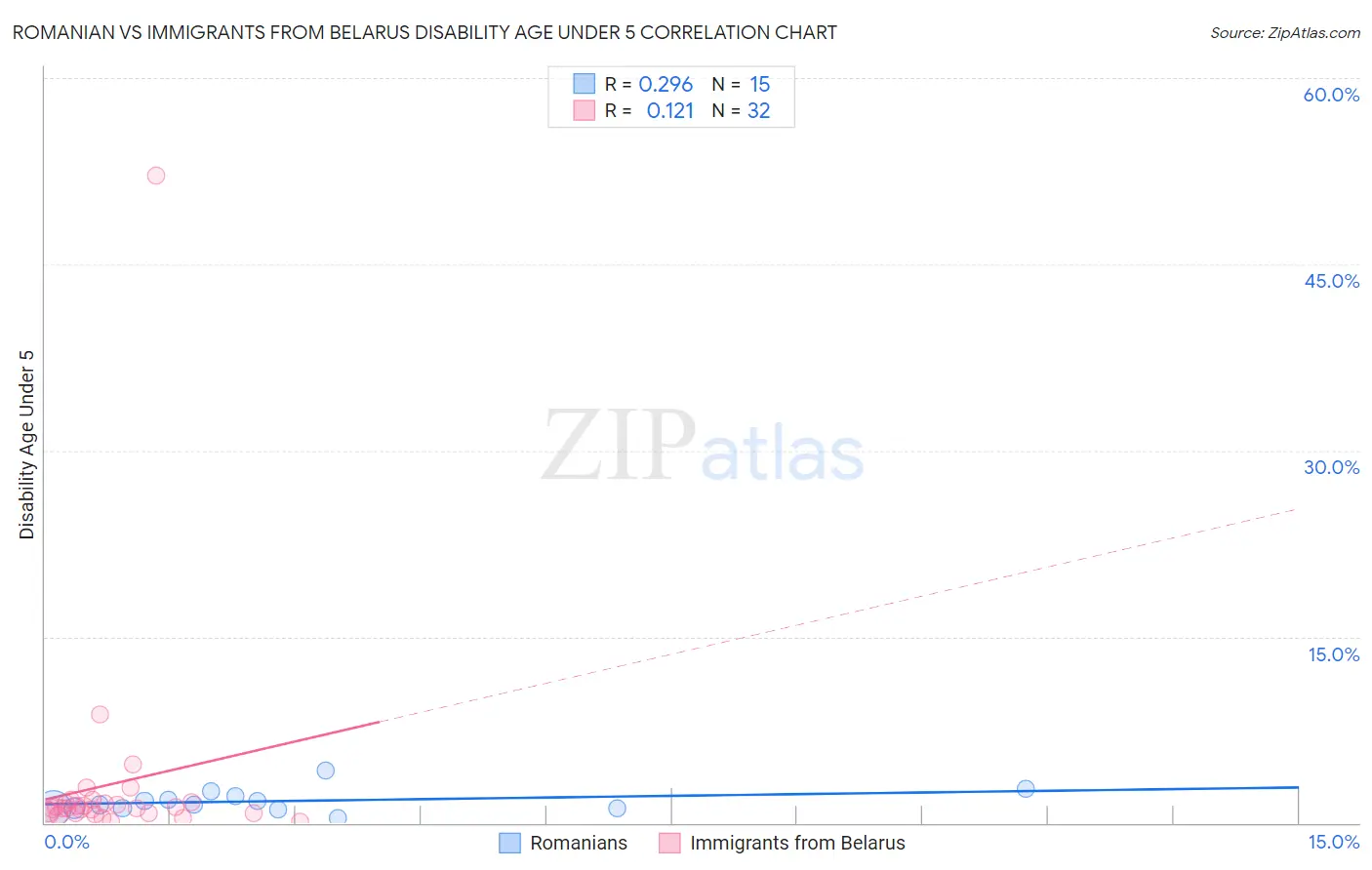 Romanian vs Immigrants from Belarus Disability Age Under 5
