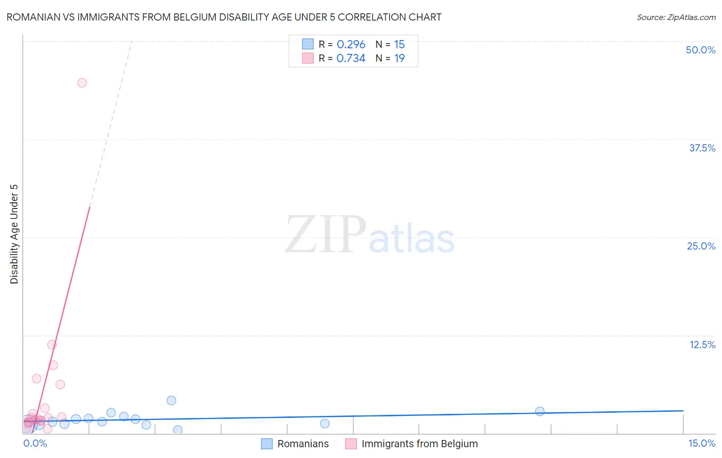 Romanian vs Immigrants from Belgium Disability Age Under 5