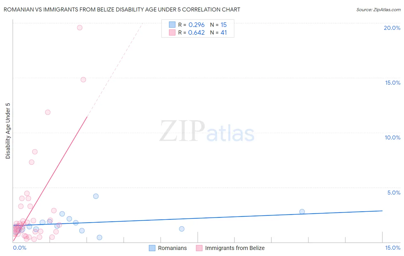 Romanian vs Immigrants from Belize Disability Age Under 5