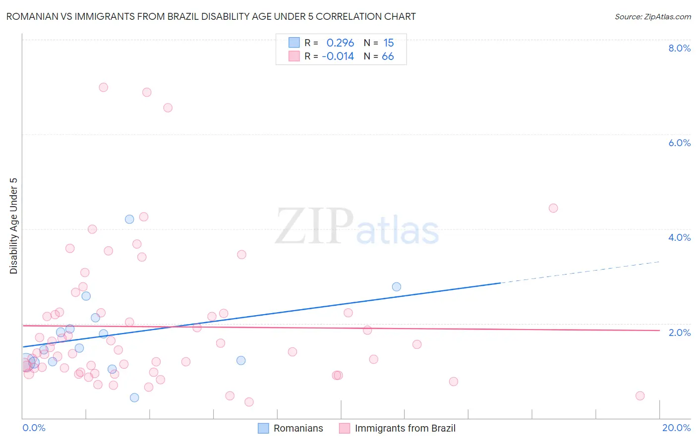 Romanian vs Immigrants from Brazil Disability Age Under 5