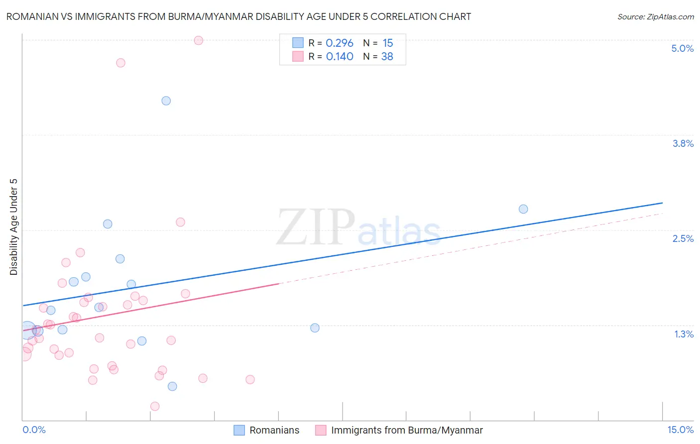 Romanian vs Immigrants from Burma/Myanmar Disability Age Under 5