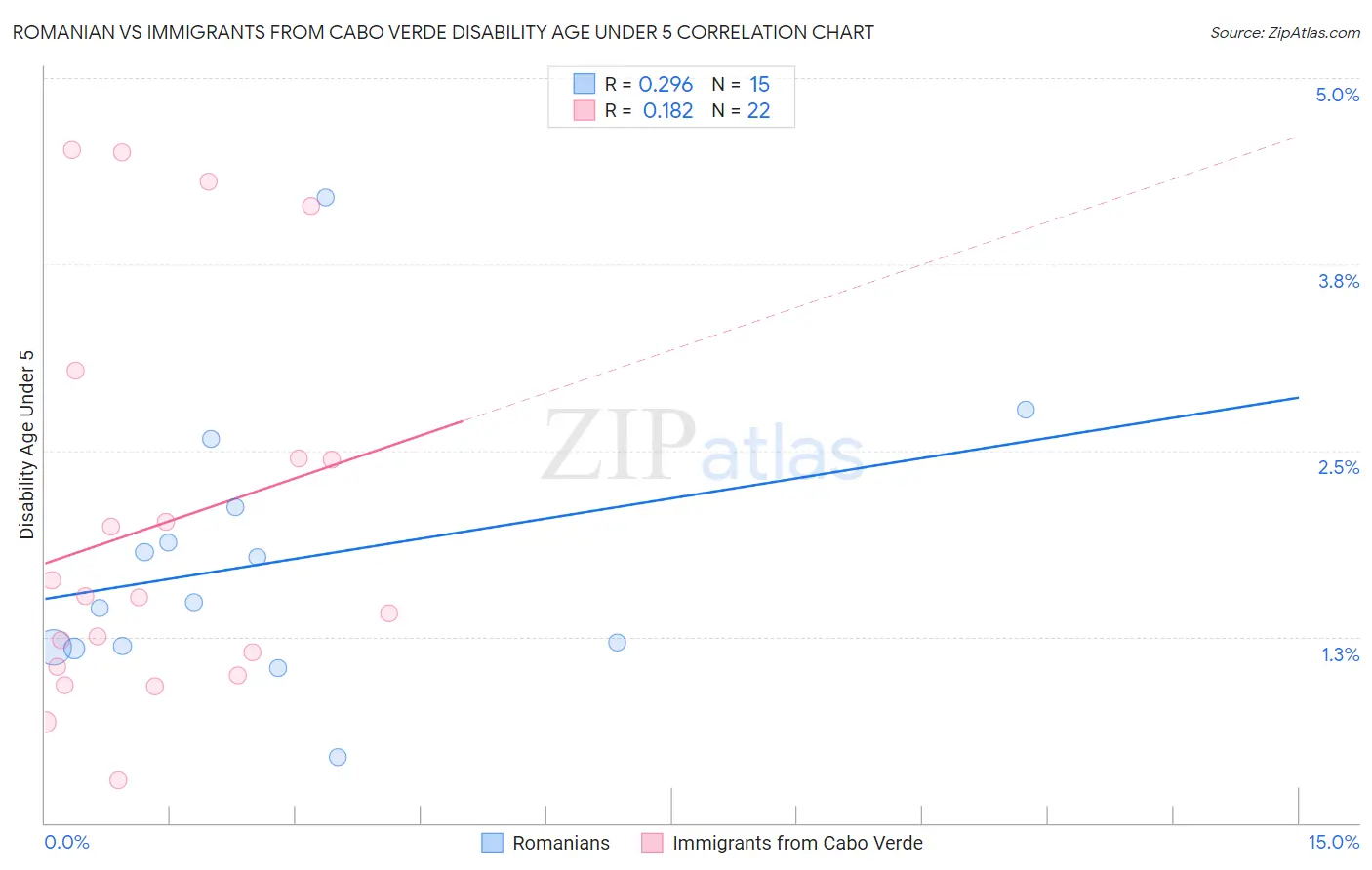 Romanian vs Immigrants from Cabo Verde Disability Age Under 5