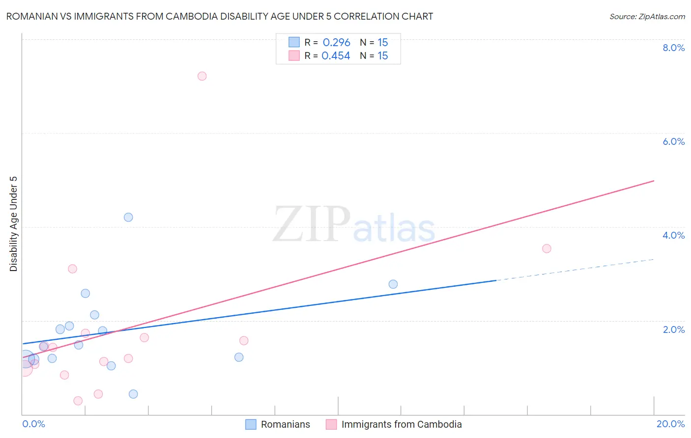 Romanian vs Immigrants from Cambodia Disability Age Under 5