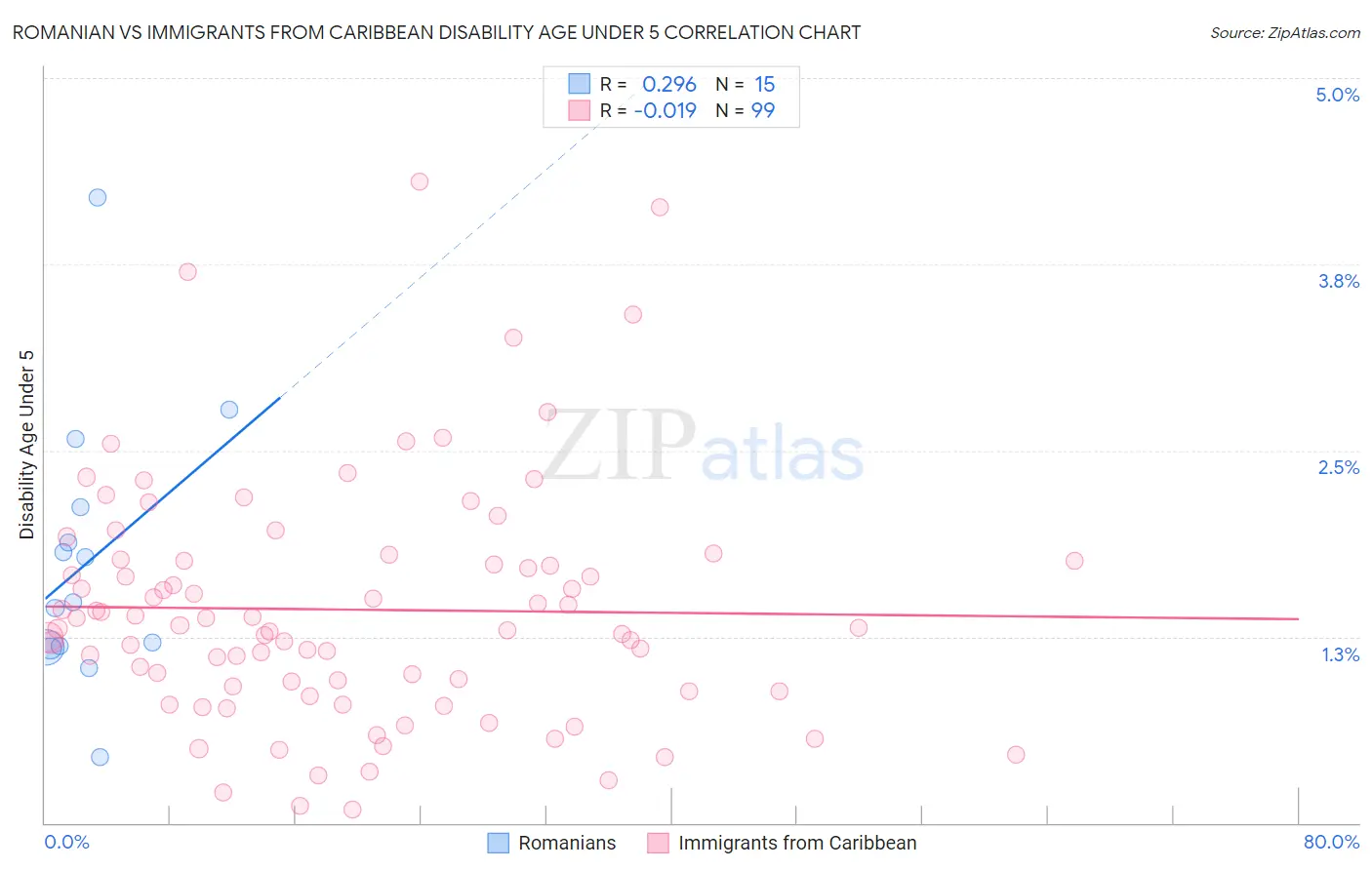 Romanian vs Immigrants from Caribbean Disability Age Under 5