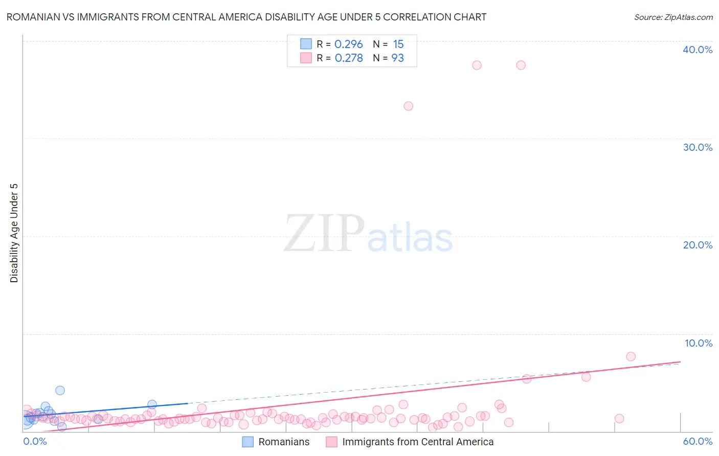 Romanian vs Immigrants from Central America Disability Age Under 5