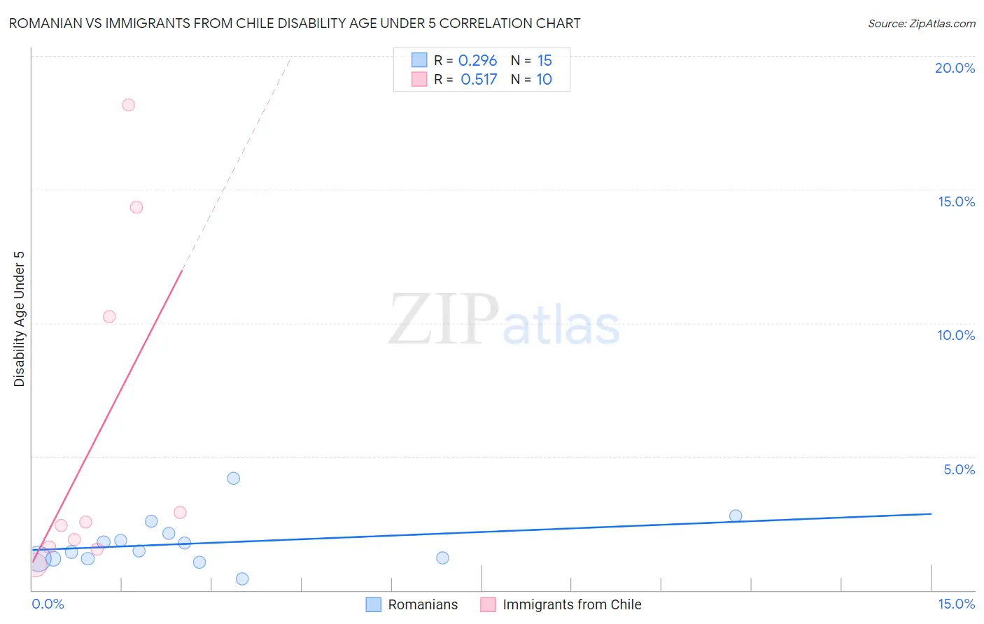Romanian vs Immigrants from Chile Disability Age Under 5