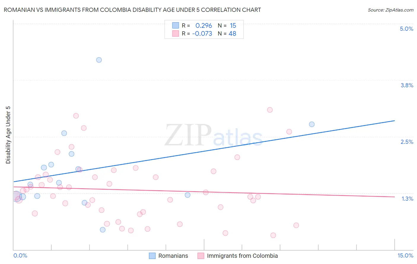 Romanian vs Immigrants from Colombia Disability Age Under 5
