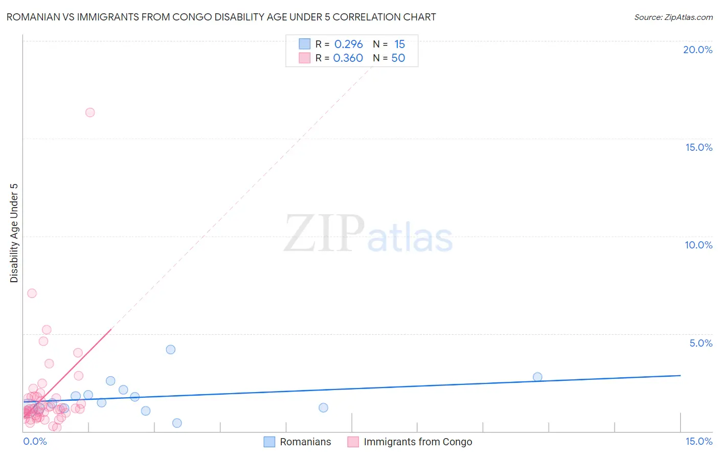 Romanian vs Immigrants from Congo Disability Age Under 5