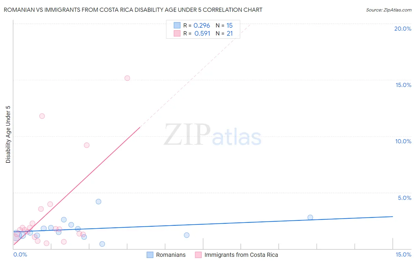 Romanian vs Immigrants from Costa Rica Disability Age Under 5