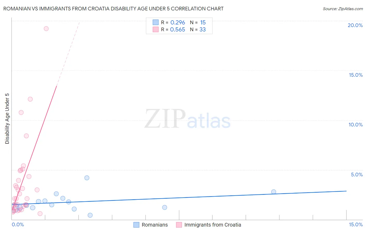 Romanian vs Immigrants from Croatia Disability Age Under 5