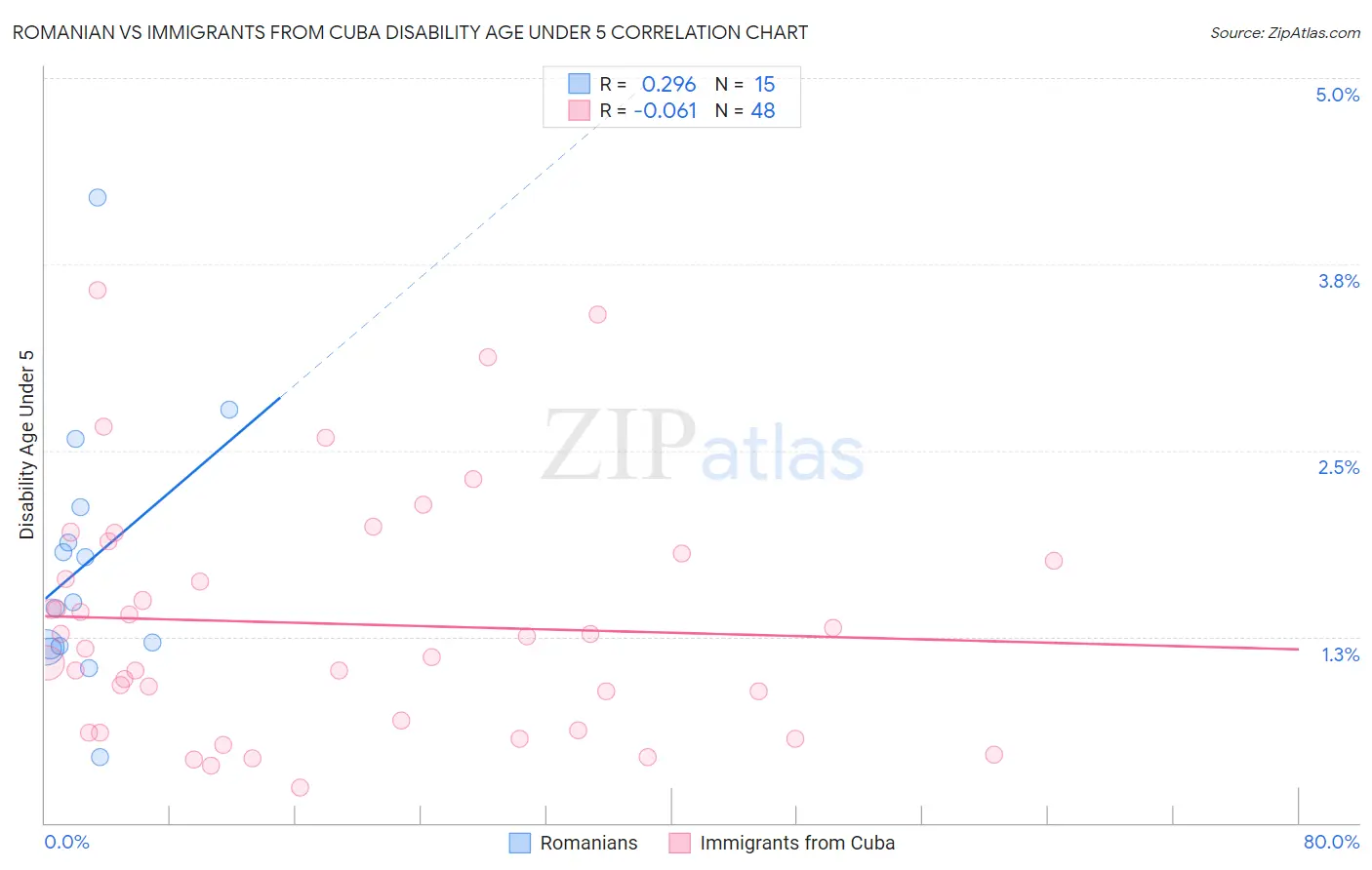 Romanian vs Immigrants from Cuba Disability Age Under 5
