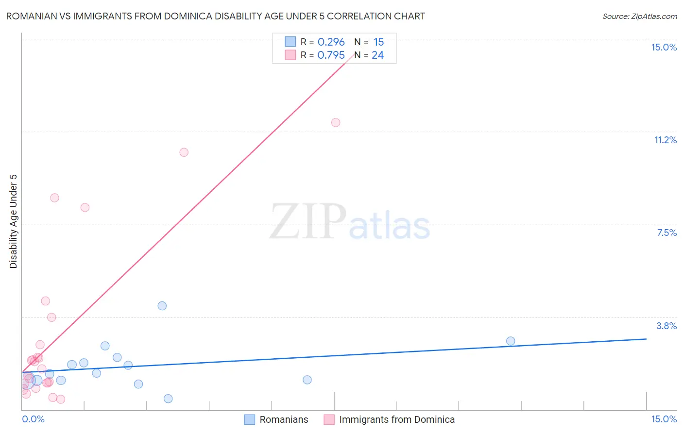 Romanian vs Immigrants from Dominica Disability Age Under 5