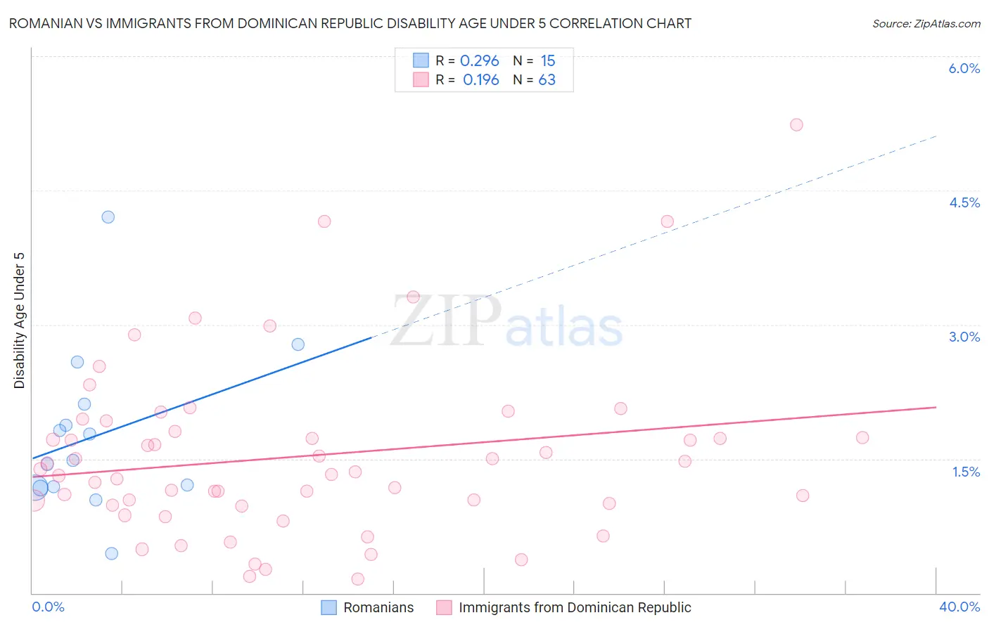 Romanian vs Immigrants from Dominican Republic Disability Age Under 5