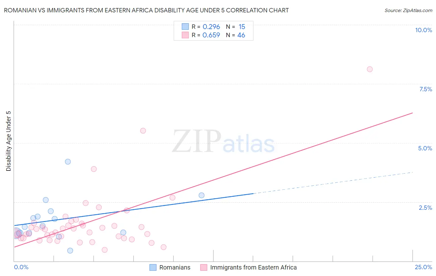 Romanian vs Immigrants from Eastern Africa Disability Age Under 5