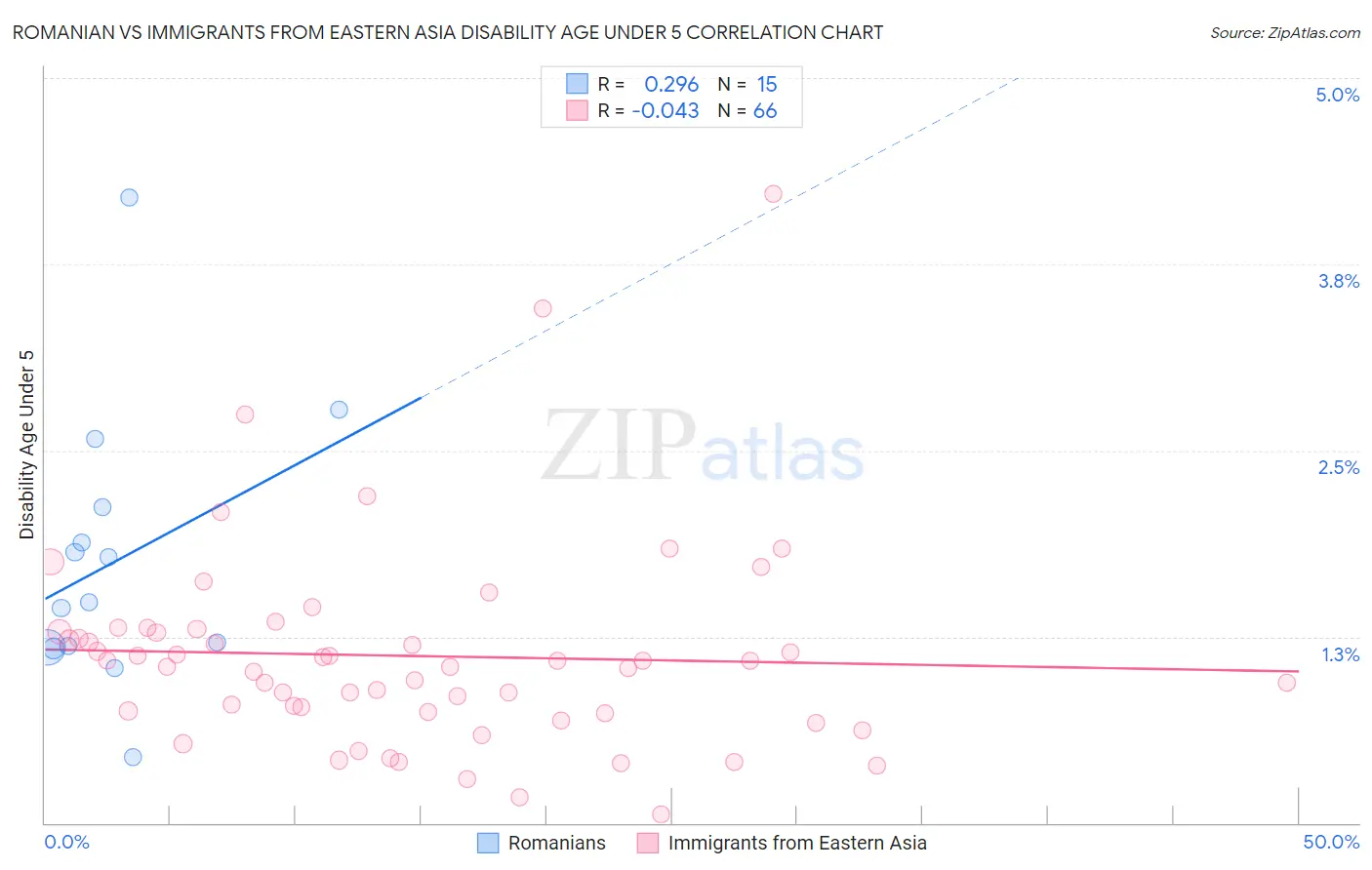 Romanian vs Immigrants from Eastern Asia Disability Age Under 5