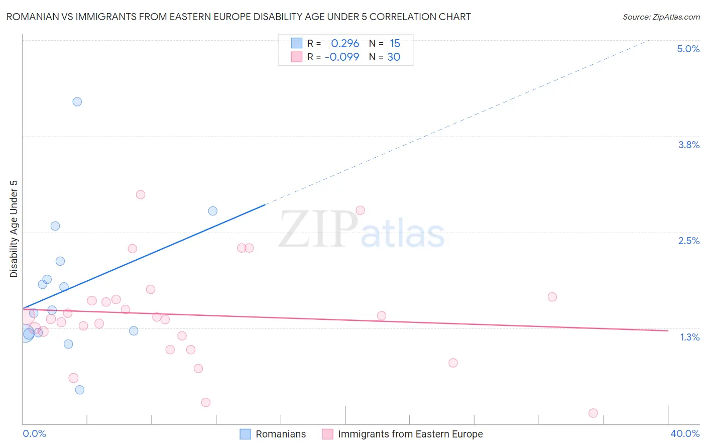 Romanian vs Immigrants from Eastern Europe Disability Age Under 5