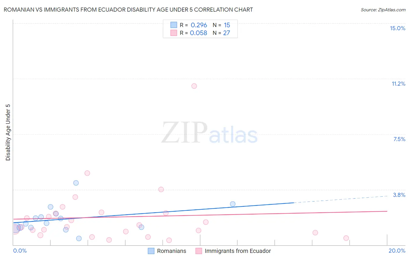 Romanian vs Immigrants from Ecuador Disability Age Under 5