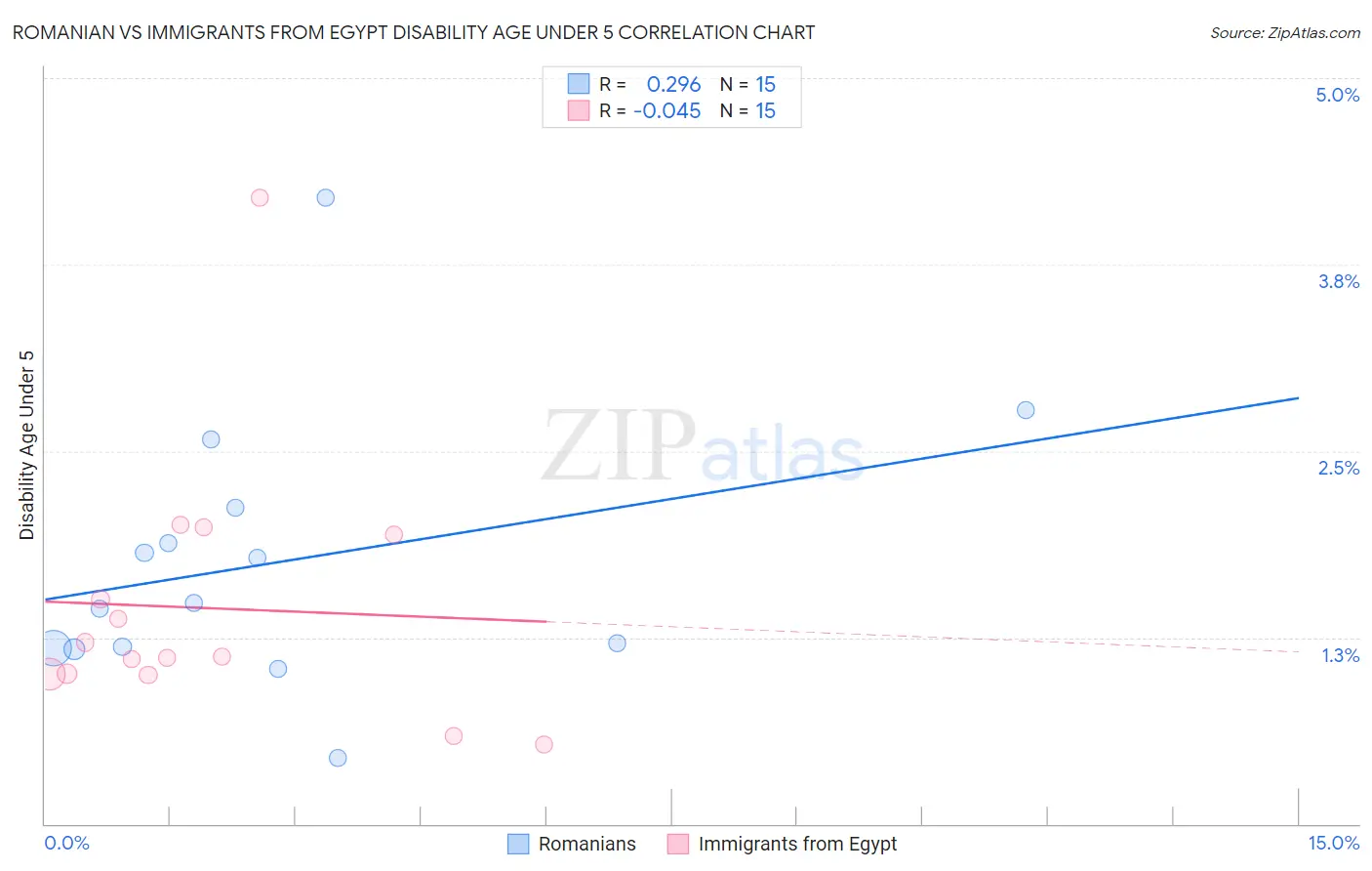 Romanian vs Immigrants from Egypt Disability Age Under 5