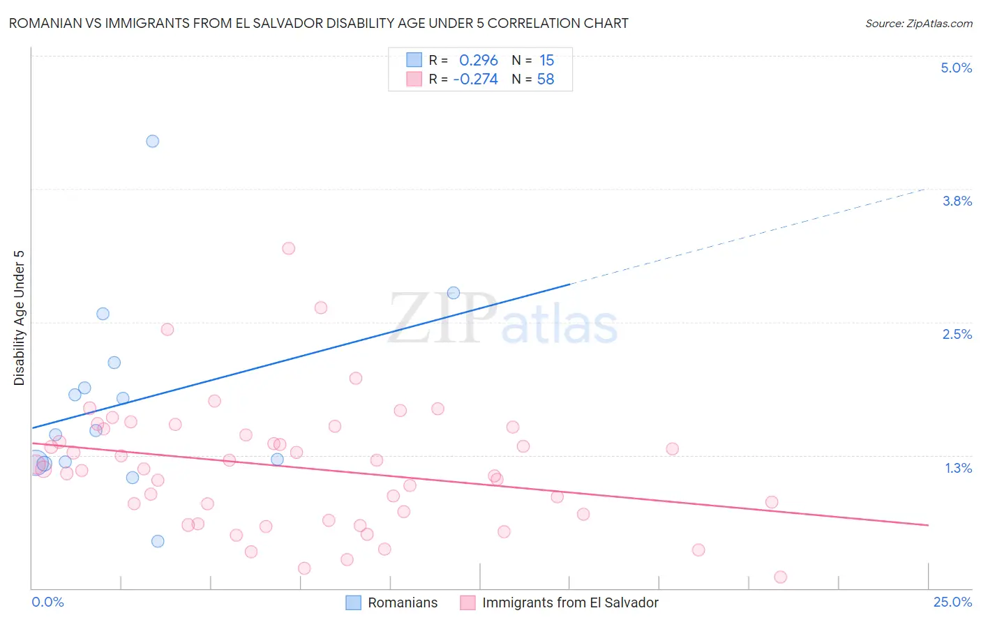 Romanian vs Immigrants from El Salvador Disability Age Under 5