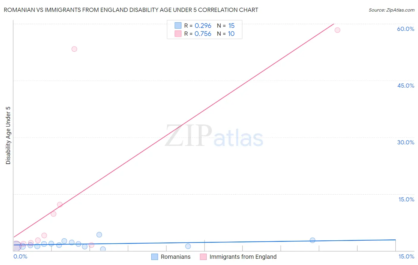 Romanian vs Immigrants from England Disability Age Under 5