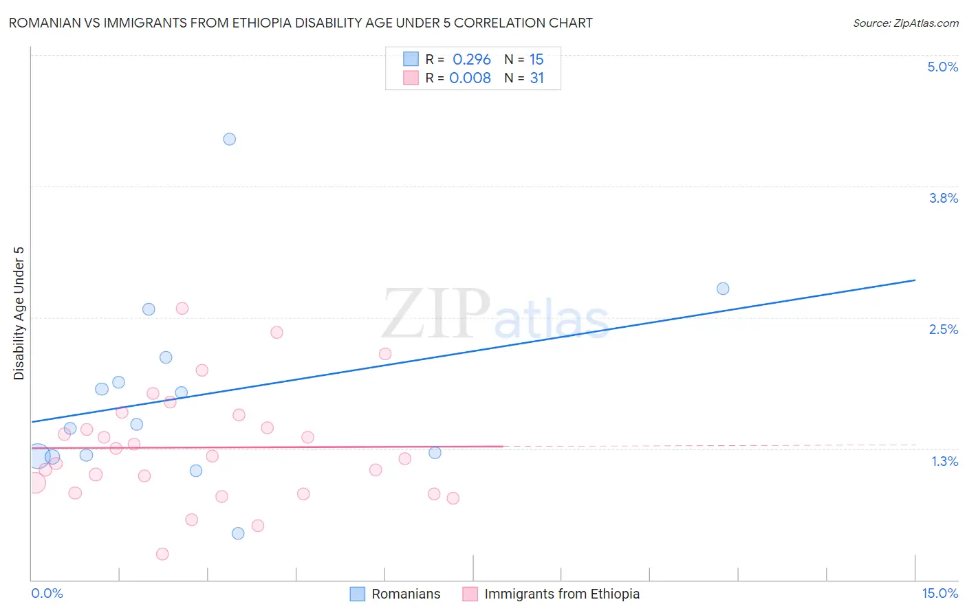 Romanian vs Immigrants from Ethiopia Disability Age Under 5