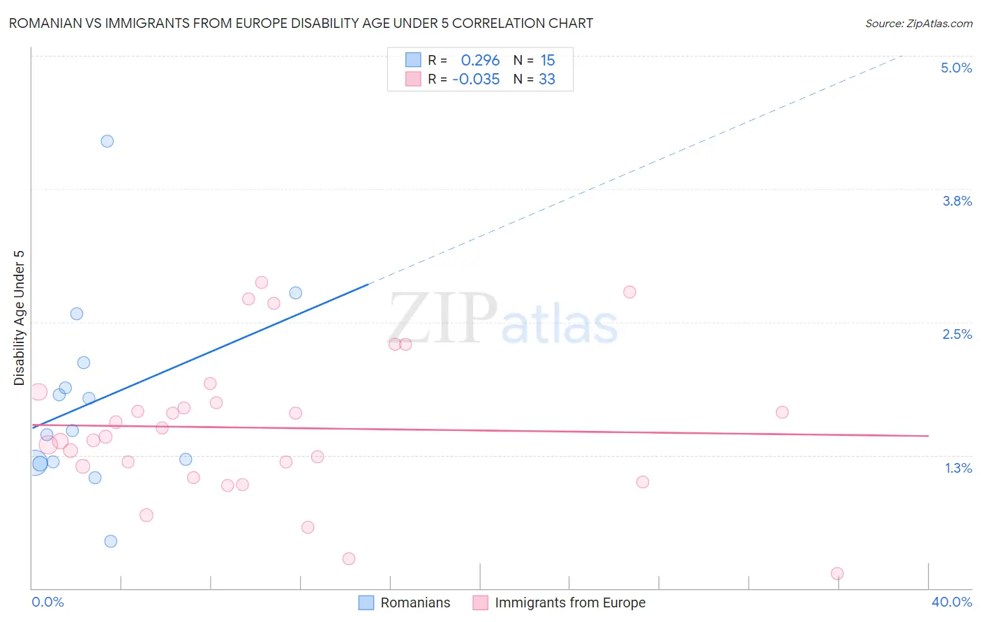Romanian vs Immigrants from Europe Disability Age Under 5