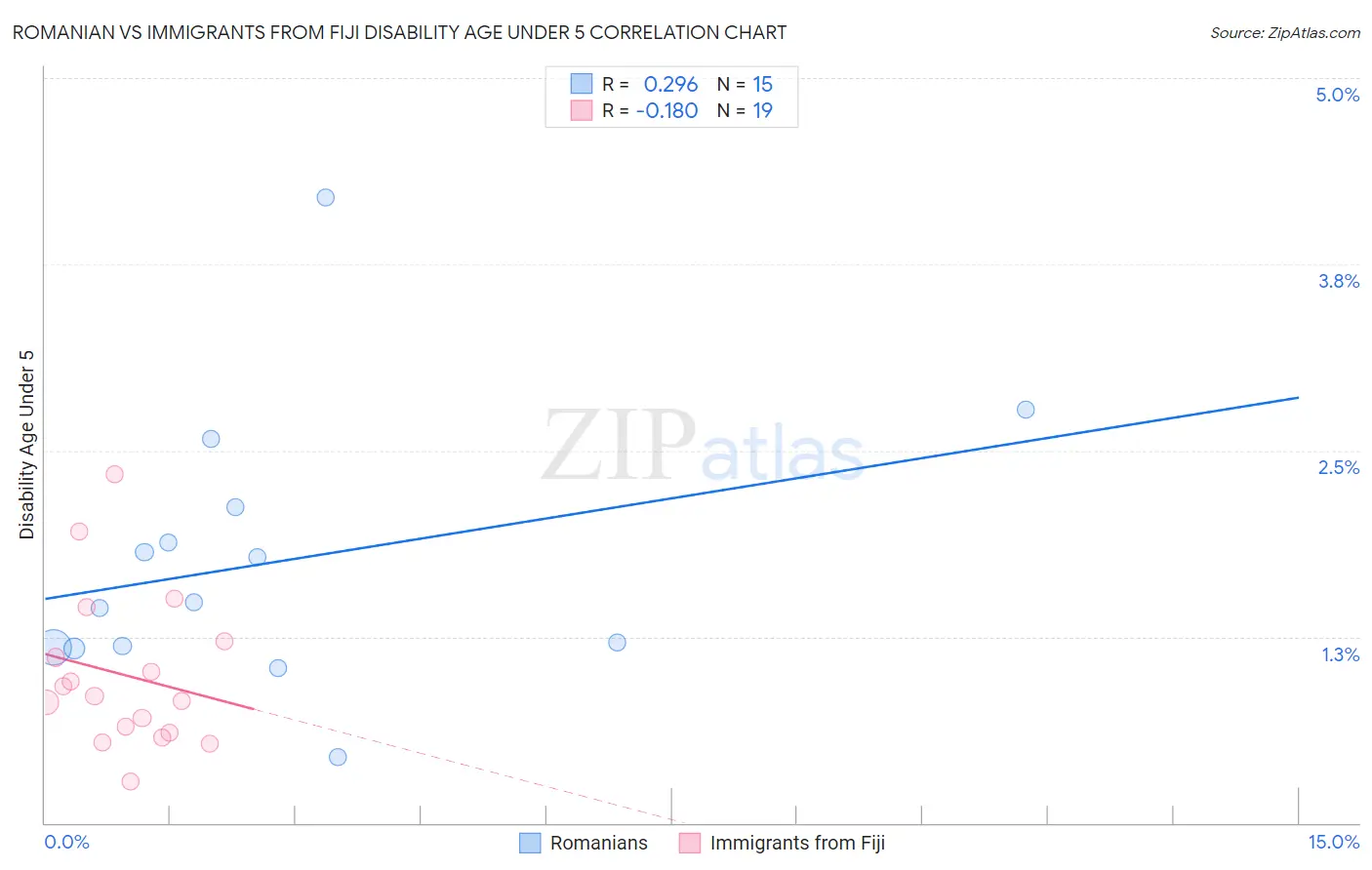 Romanian vs Immigrants from Fiji Disability Age Under 5