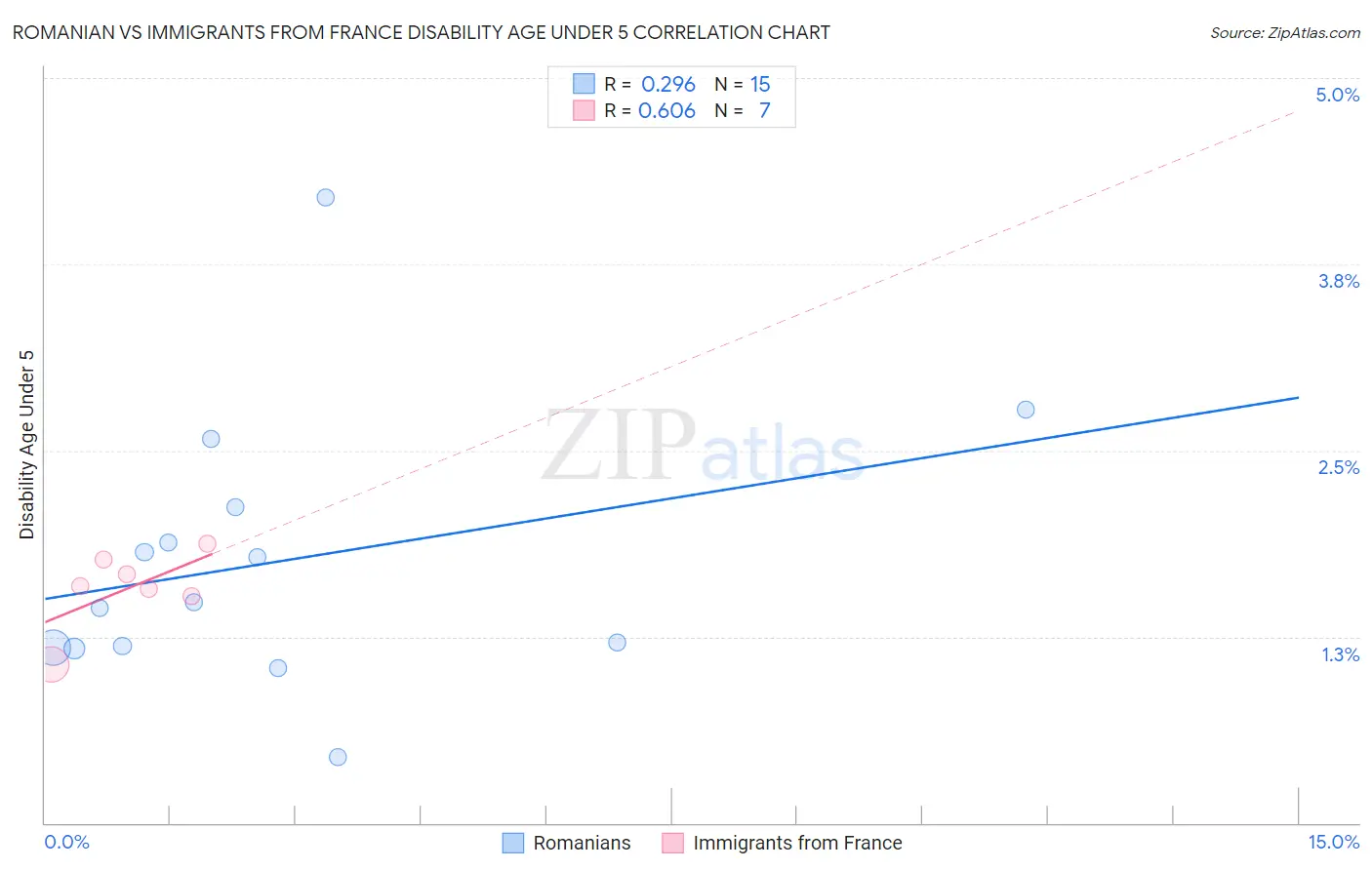 Romanian vs Immigrants from France Disability Age Under 5