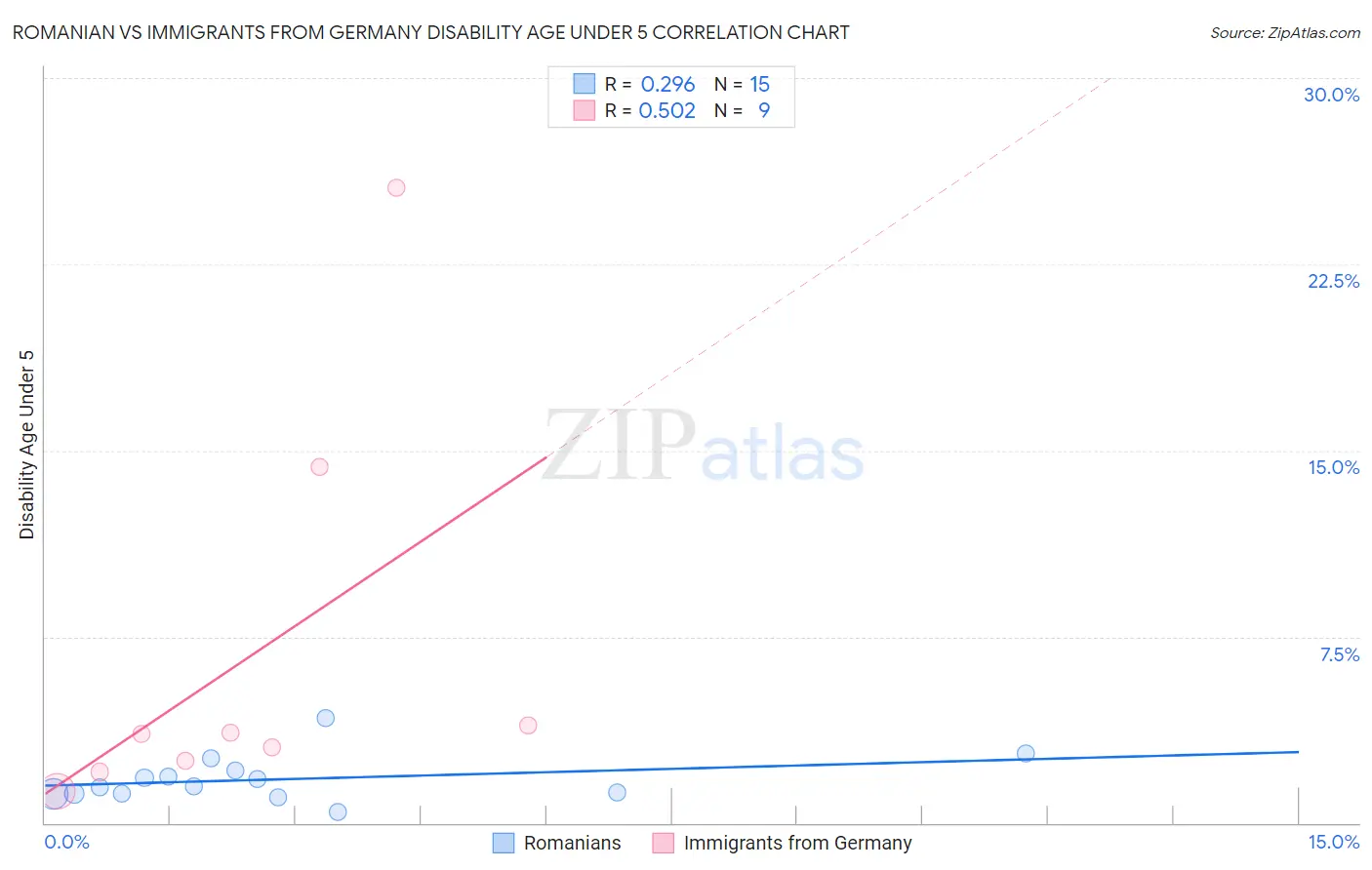 Romanian vs Immigrants from Germany Disability Age Under 5