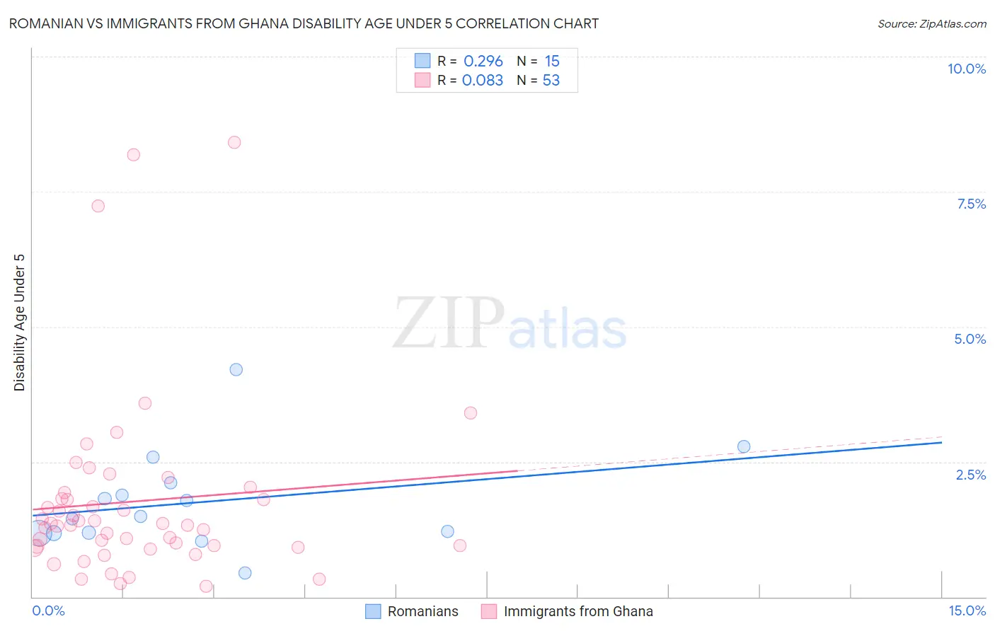 Romanian vs Immigrants from Ghana Disability Age Under 5