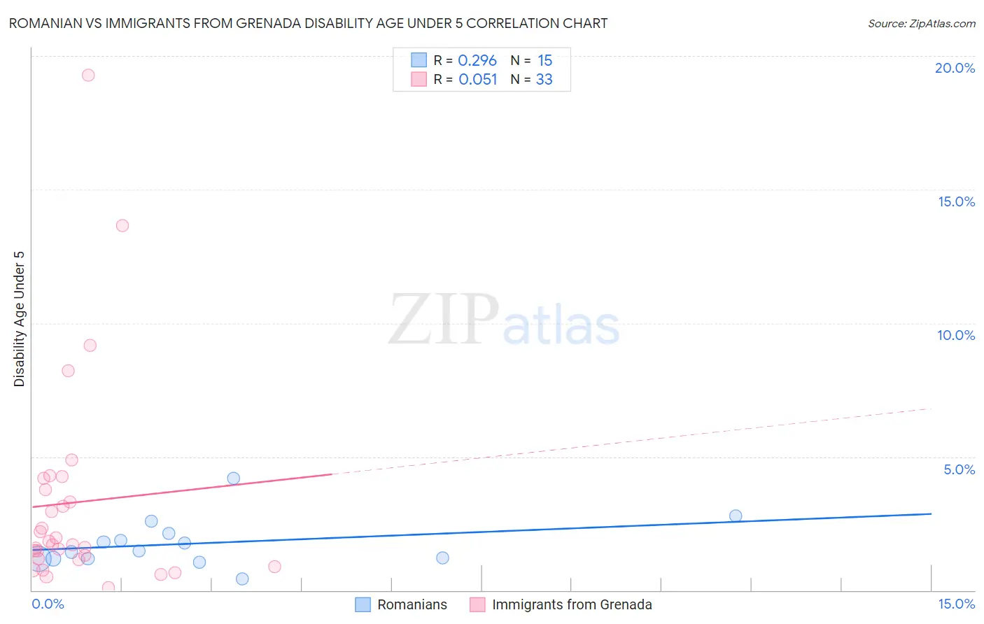 Romanian vs Immigrants from Grenada Disability Age Under 5