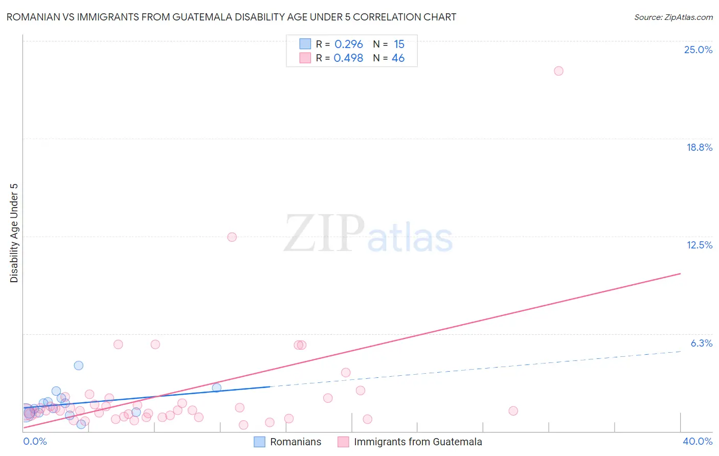 Romanian vs Immigrants from Guatemala Disability Age Under 5