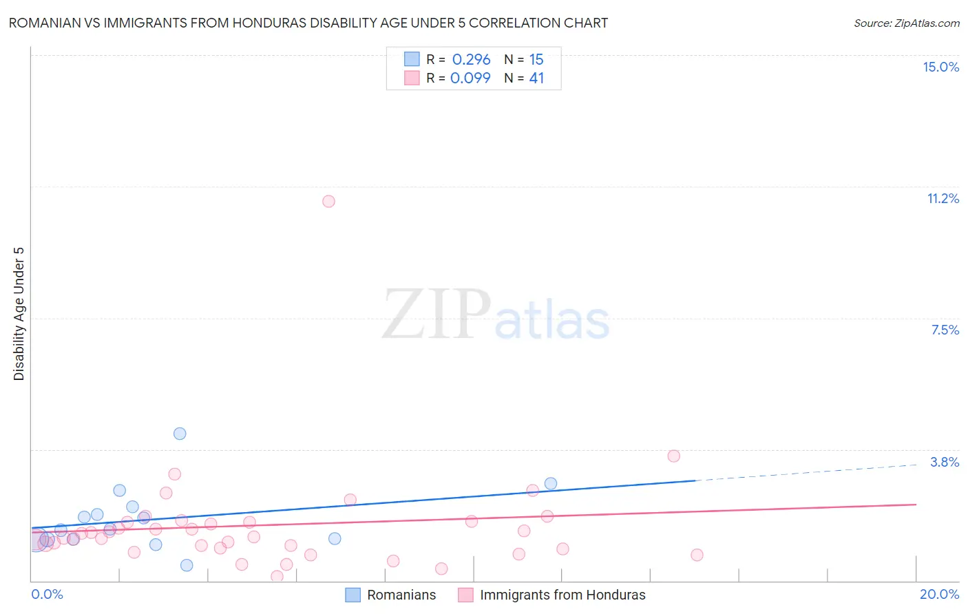 Romanian vs Immigrants from Honduras Disability Age Under 5