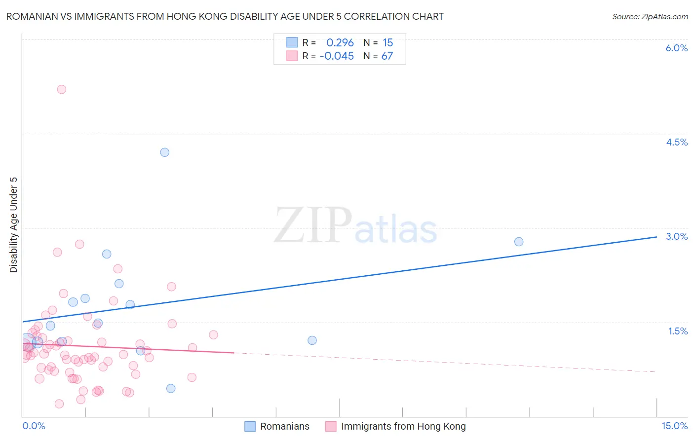 Romanian vs Immigrants from Hong Kong Disability Age Under 5
