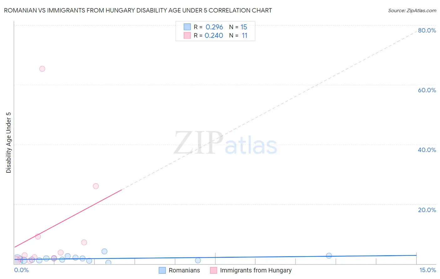 Romanian vs Immigrants from Hungary Disability Age Under 5