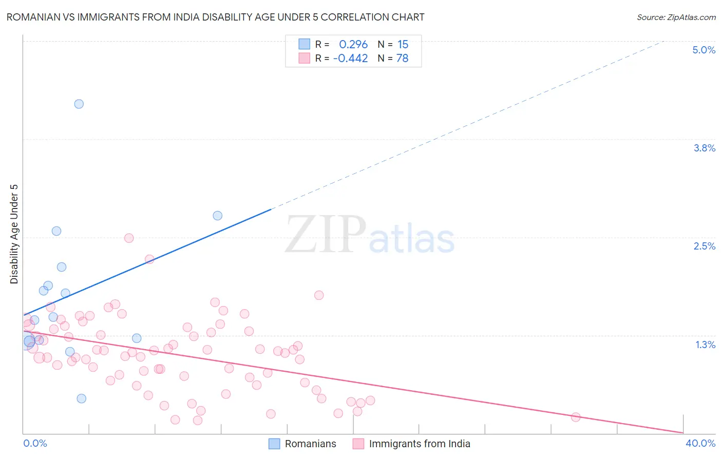 Romanian vs Immigrants from India Disability Age Under 5