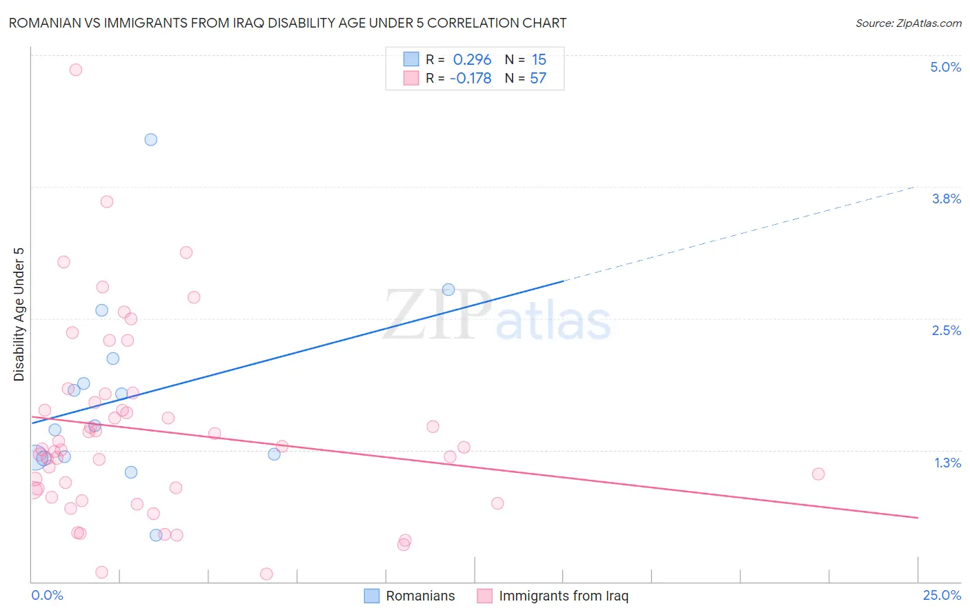 Romanian vs Immigrants from Iraq Disability Age Under 5