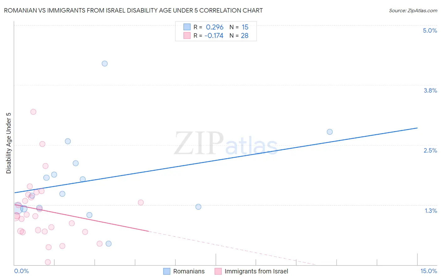 Romanian vs Immigrants from Israel Disability Age Under 5