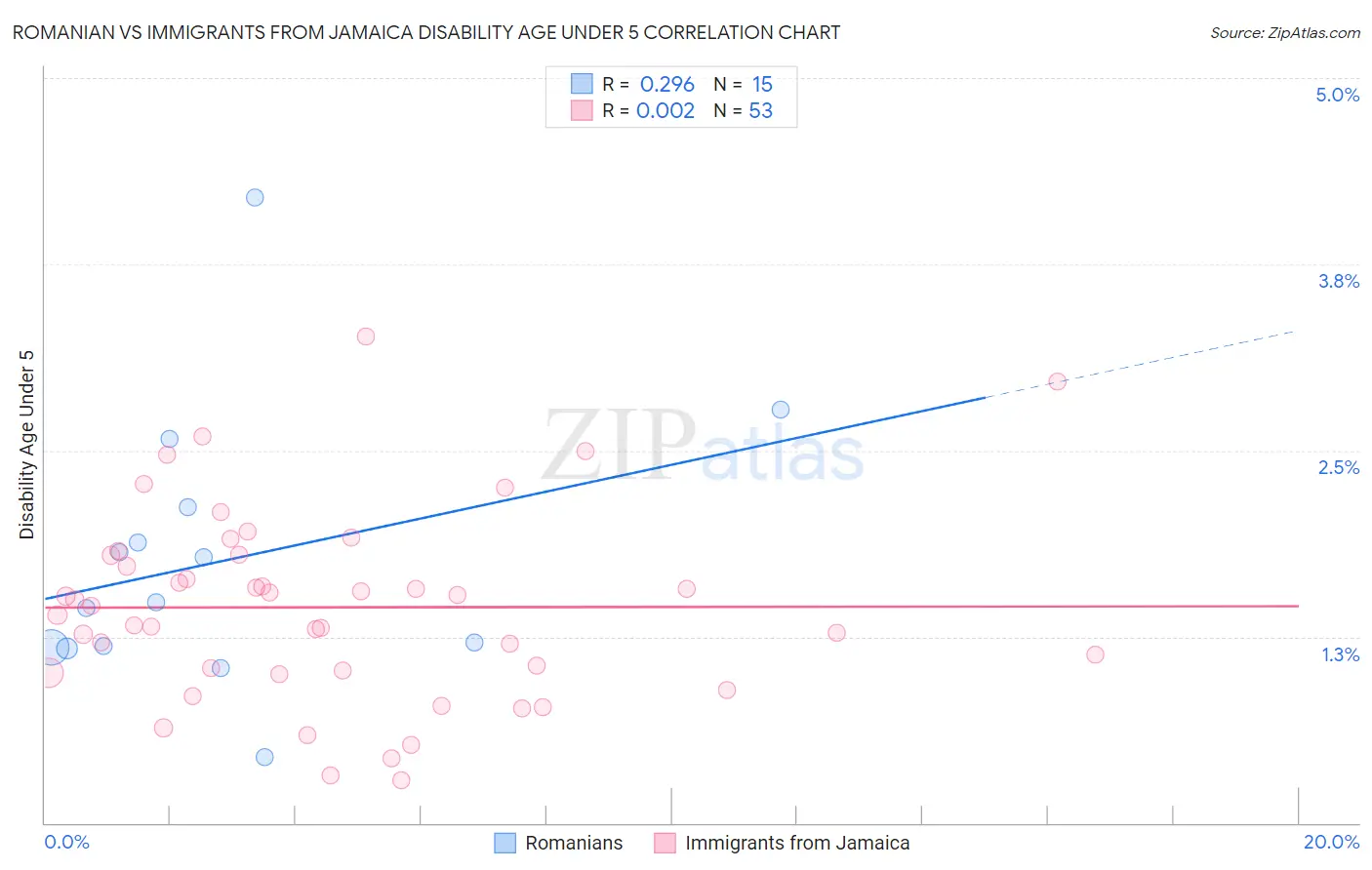 Romanian vs Immigrants from Jamaica Disability Age Under 5