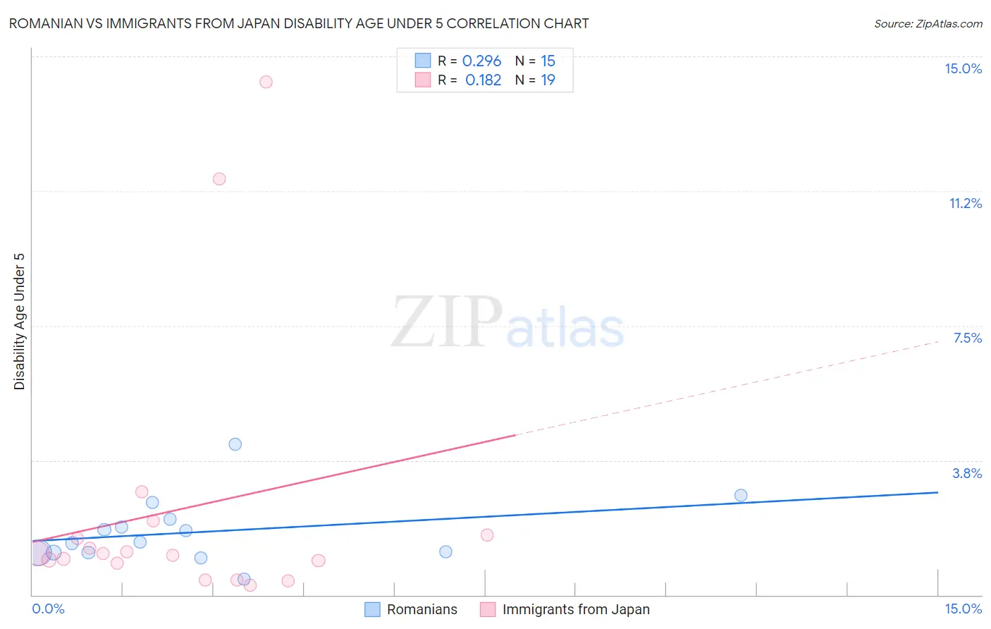 Romanian vs Immigrants from Japan Disability Age Under 5